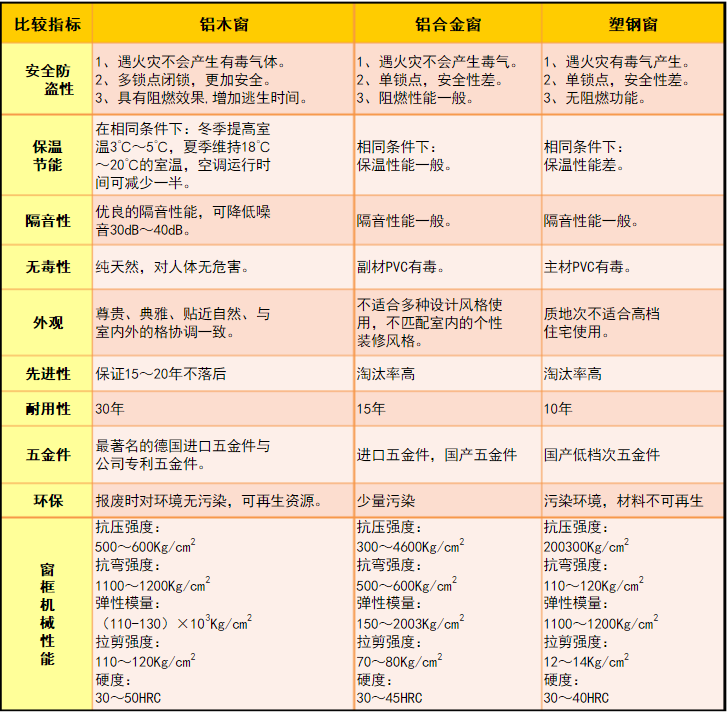 鋁包木門窗與鋁合金門窗、塑鋼窗對(duì)比
